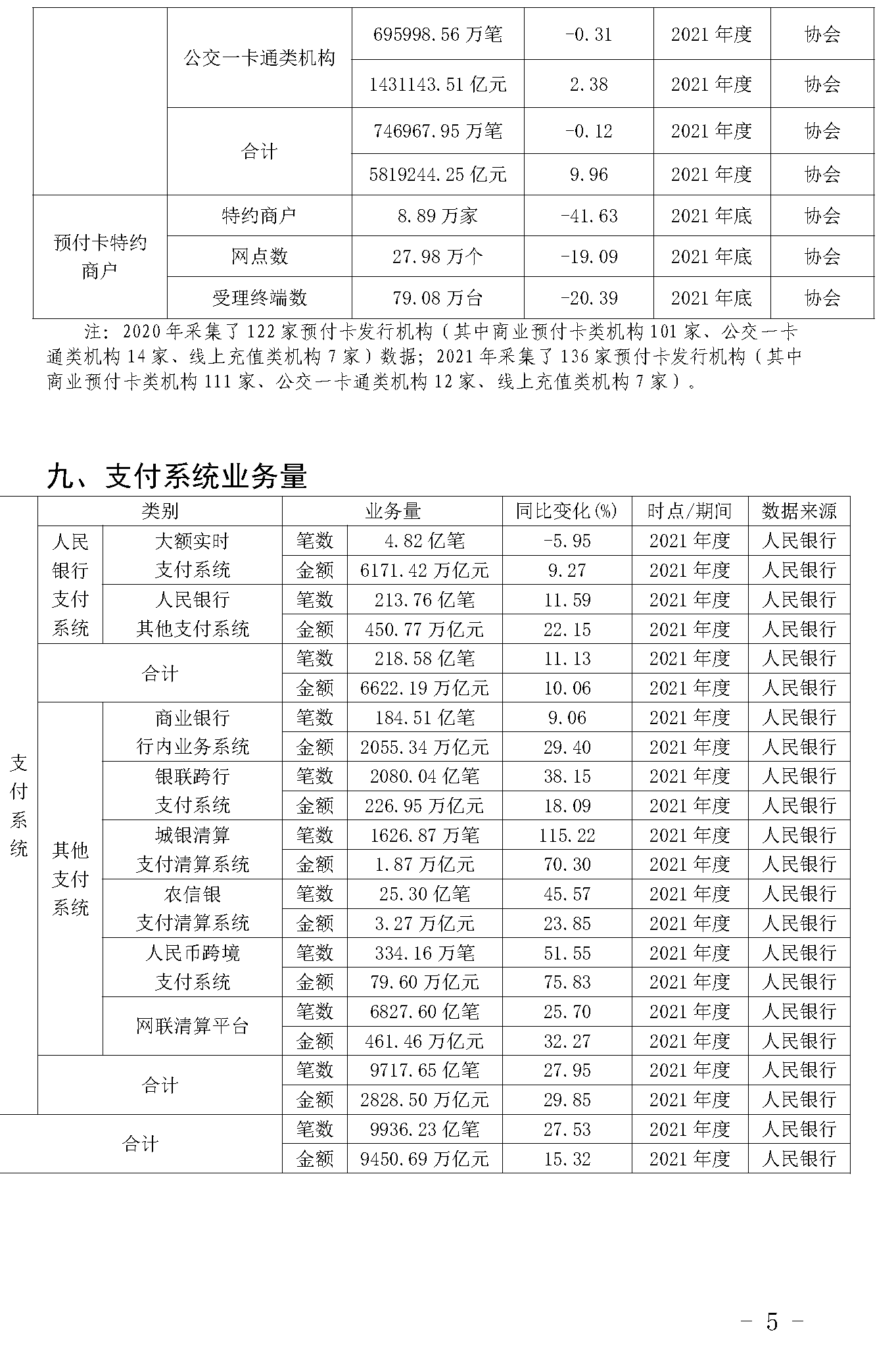 截止2021年末POS機(jī)總量3893萬臺！信用卡逾期半年總額860億