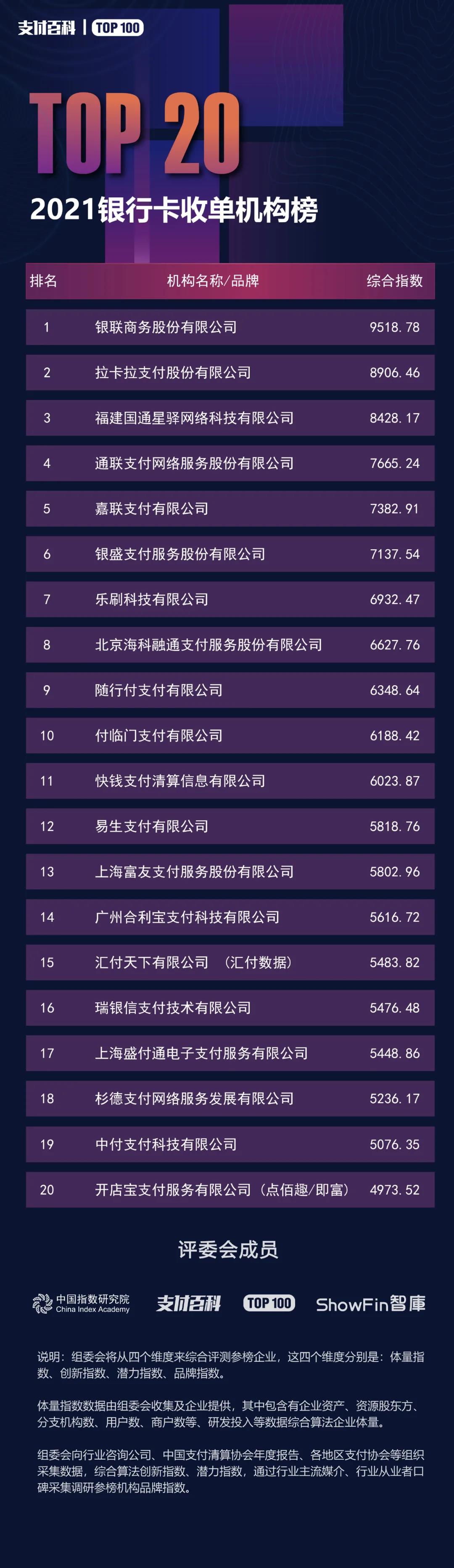 2021銀行卡收單機構TOP20強榜單發(fā)布！