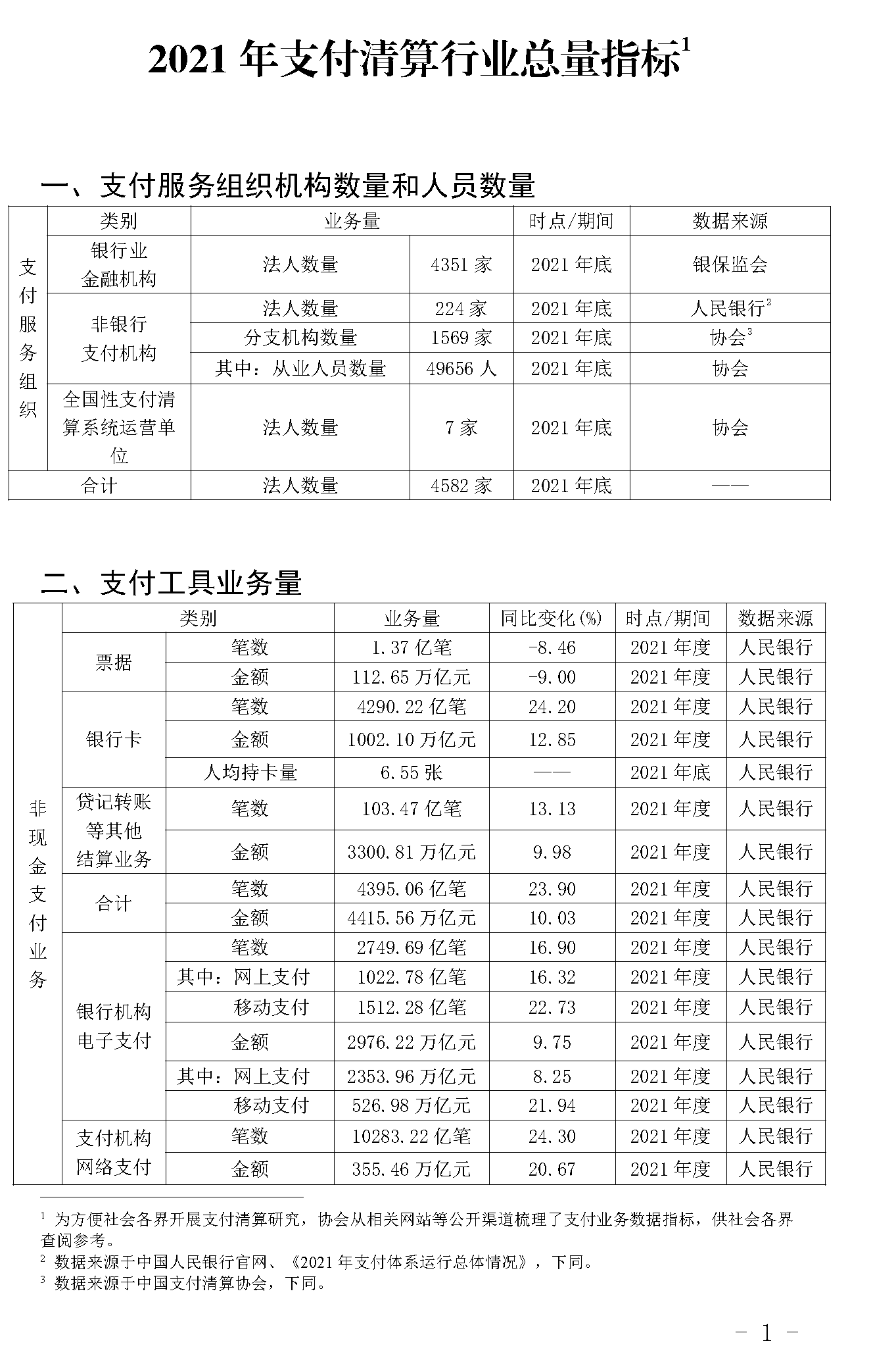 截止2021年末POS機(jī)總量3893萬臺！信用卡逾期半年總額860億