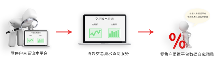 瑞銀信pos機交易數(shù)據(jù)