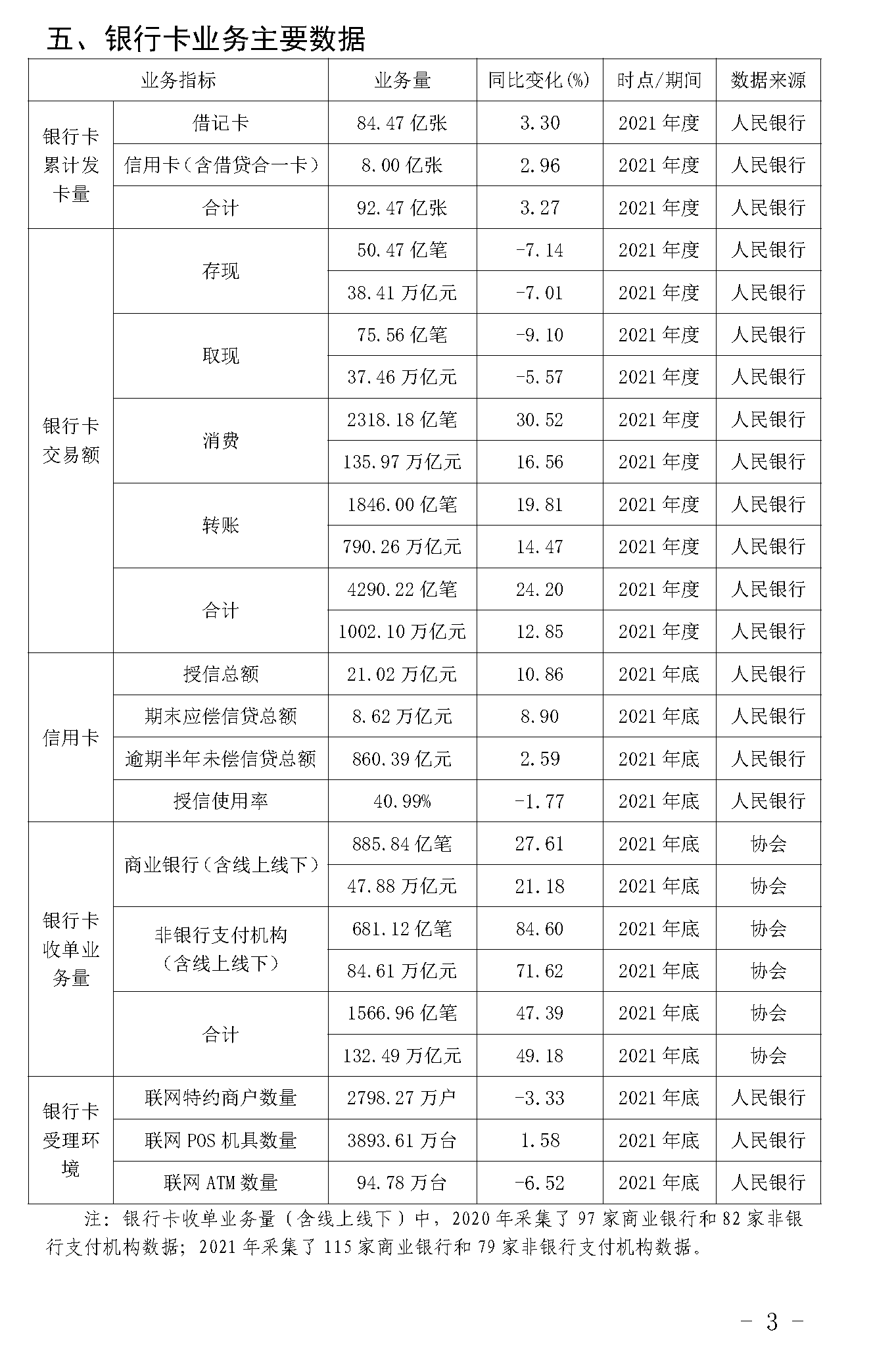 截止2021年末POS機(jī)總量3893萬臺！信用卡逾期半年總額860億