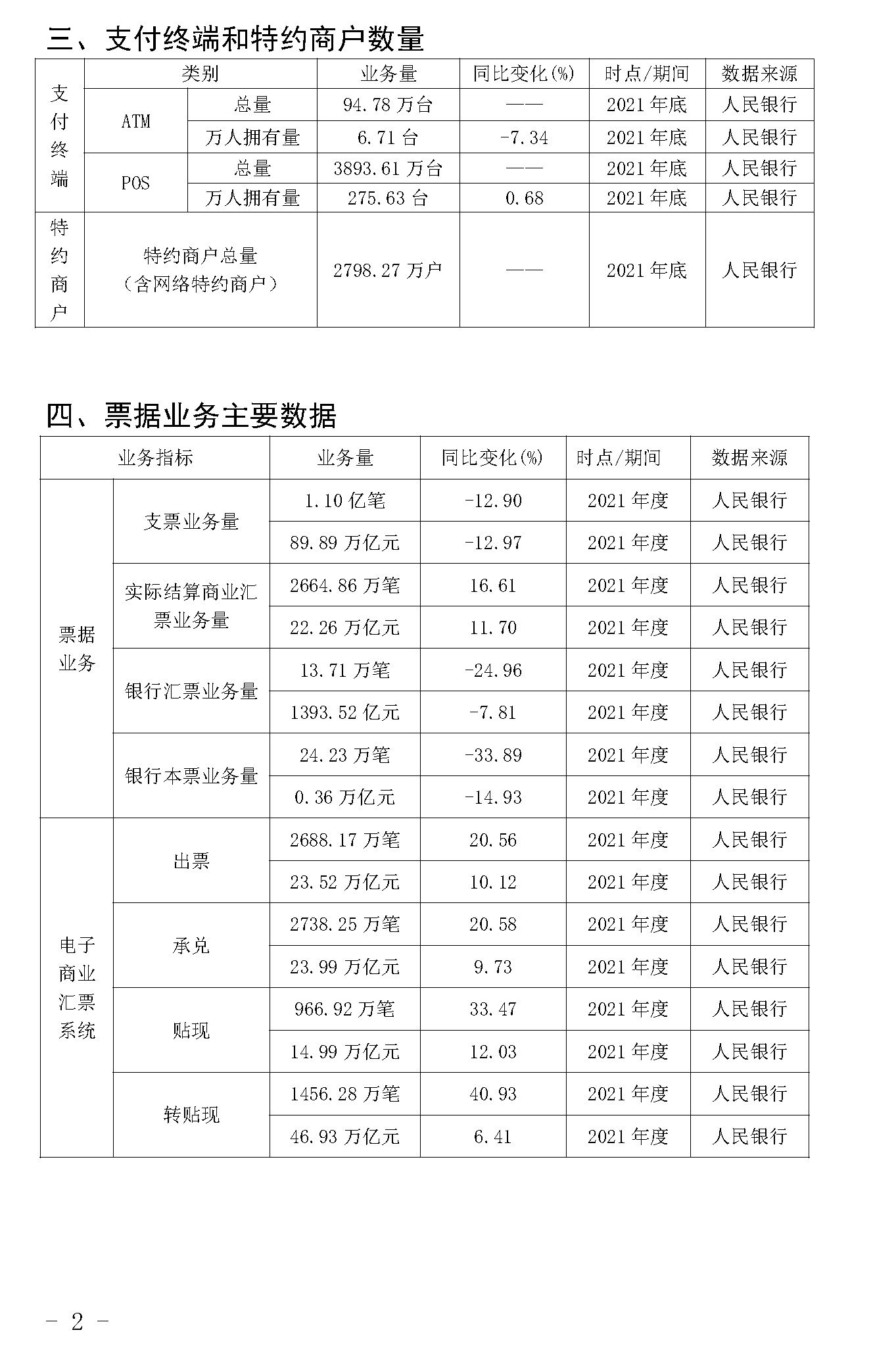 截止2021年末POS機(jī)總量3893萬臺！信用卡逾期半年總額860億