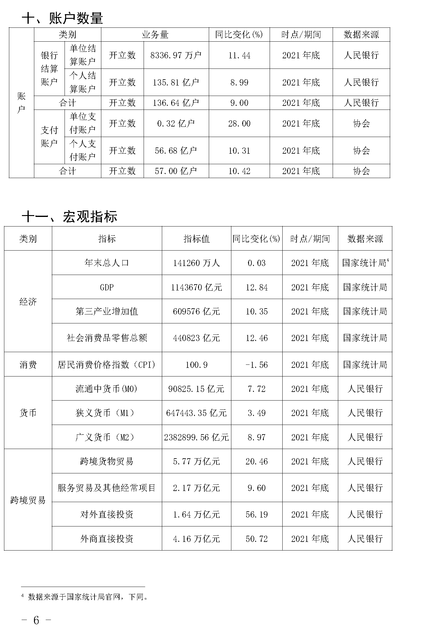 截止2021年末POS機總量3893萬臺！信用卡逾期半年總額860億